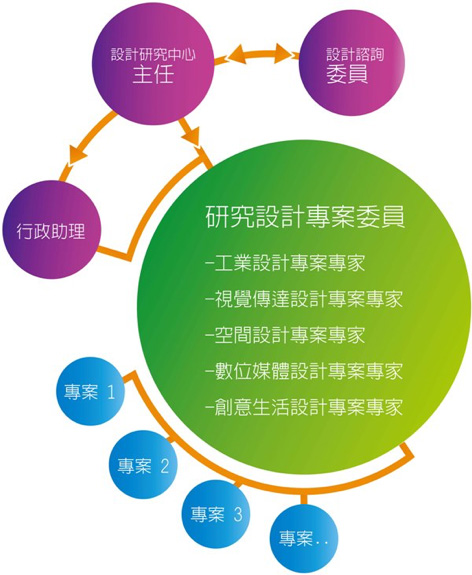 組織架構